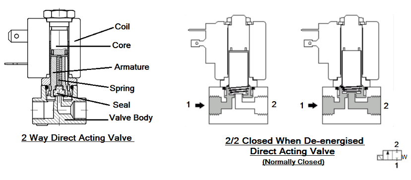2 way direct acting valve diagram 